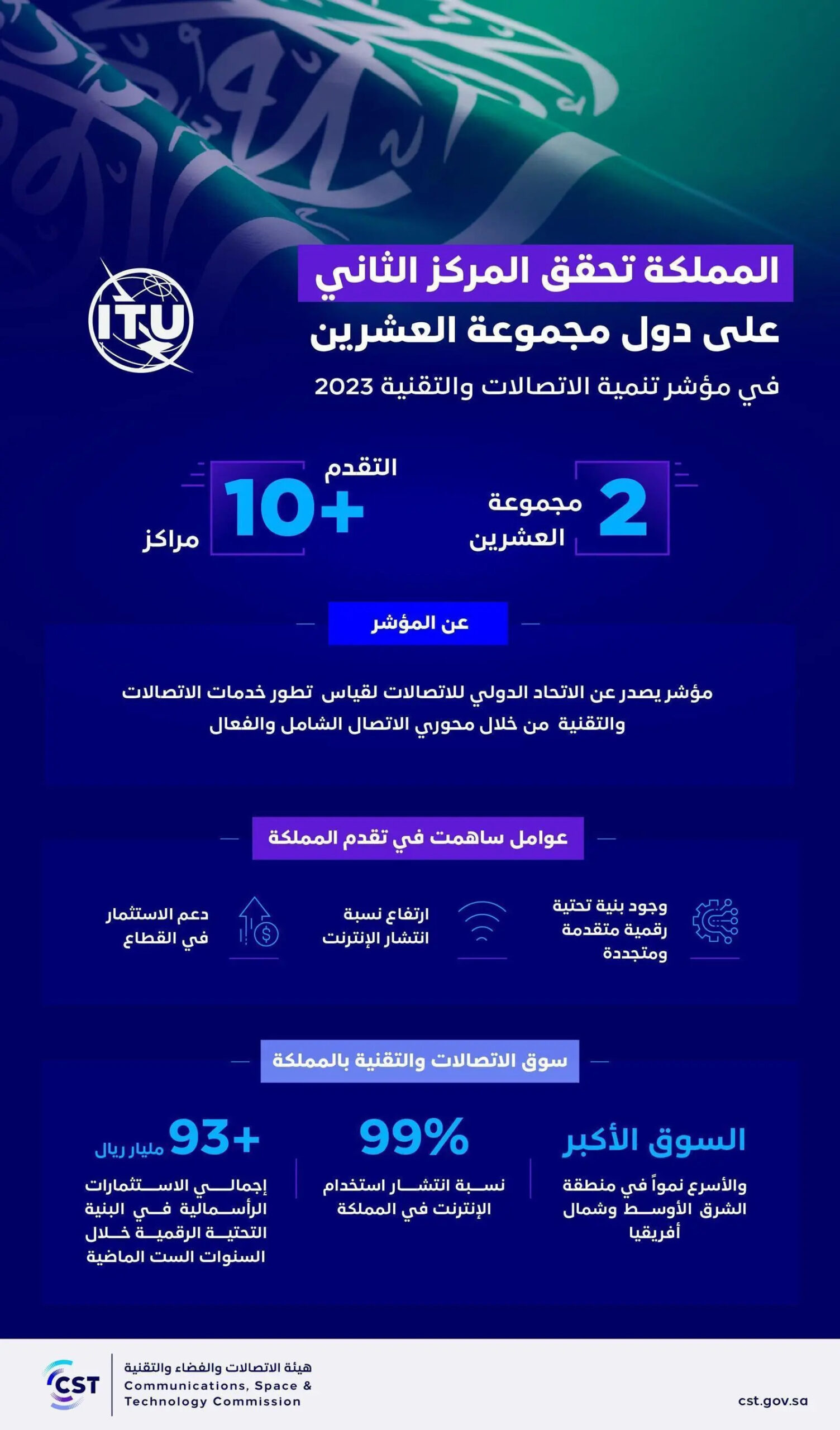المملكة تحقق المركز الثاني بين دول مجموعة العشرين في مؤشر تنمية الاتصالات والتقنية 2023