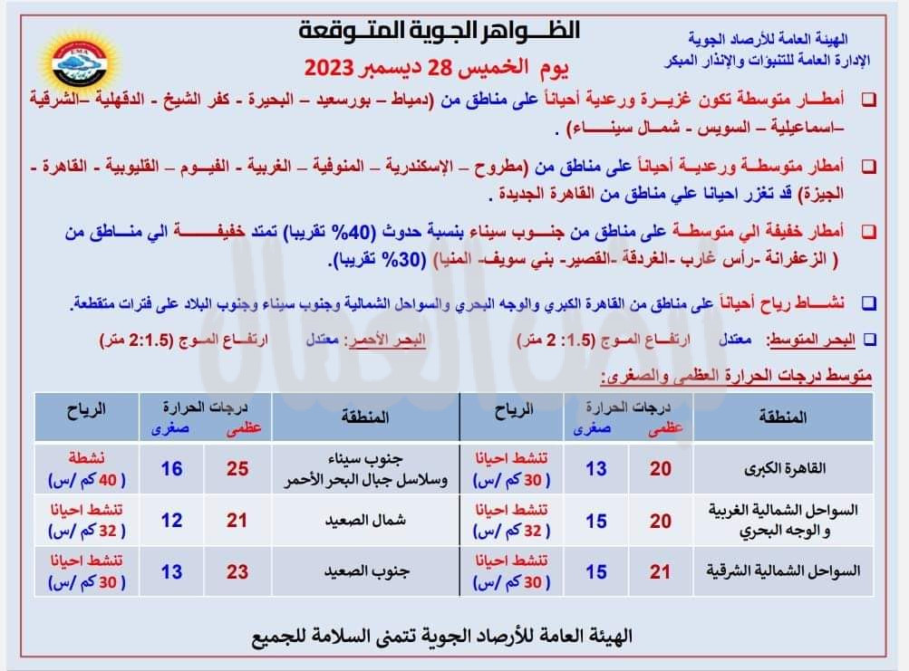 تعرف على الظواهر الجوية يوم الخميس 28ديسمبر 2023