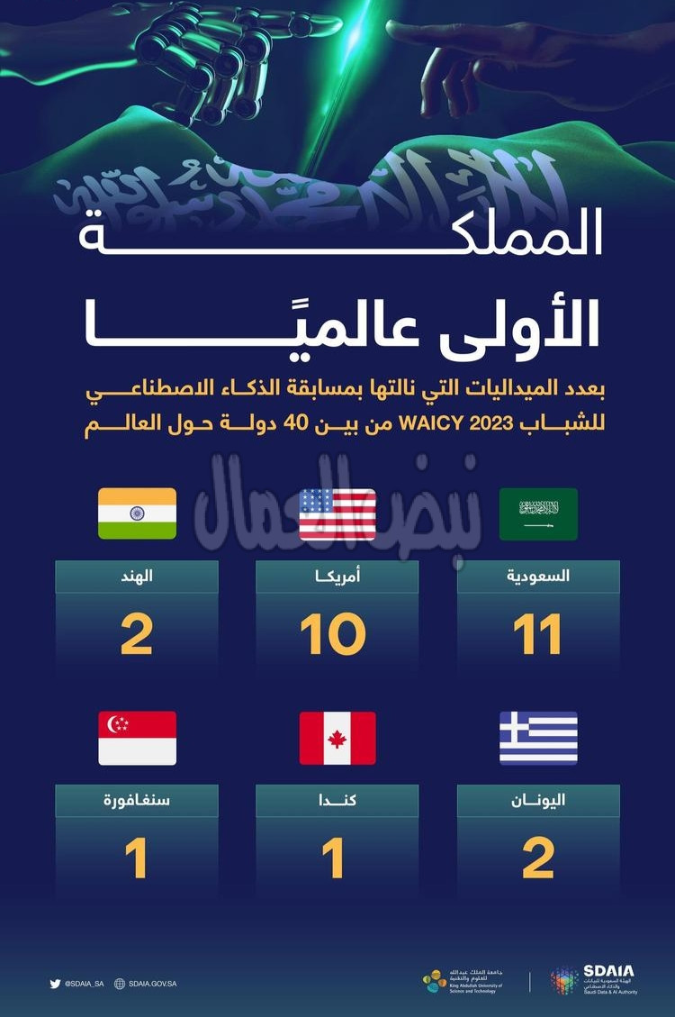 المملكة الأولى عالميًا بنيل الميداليات بمسابقة الذكاء الاصطناعي للشباب التي شارك فيها 40 دولة   