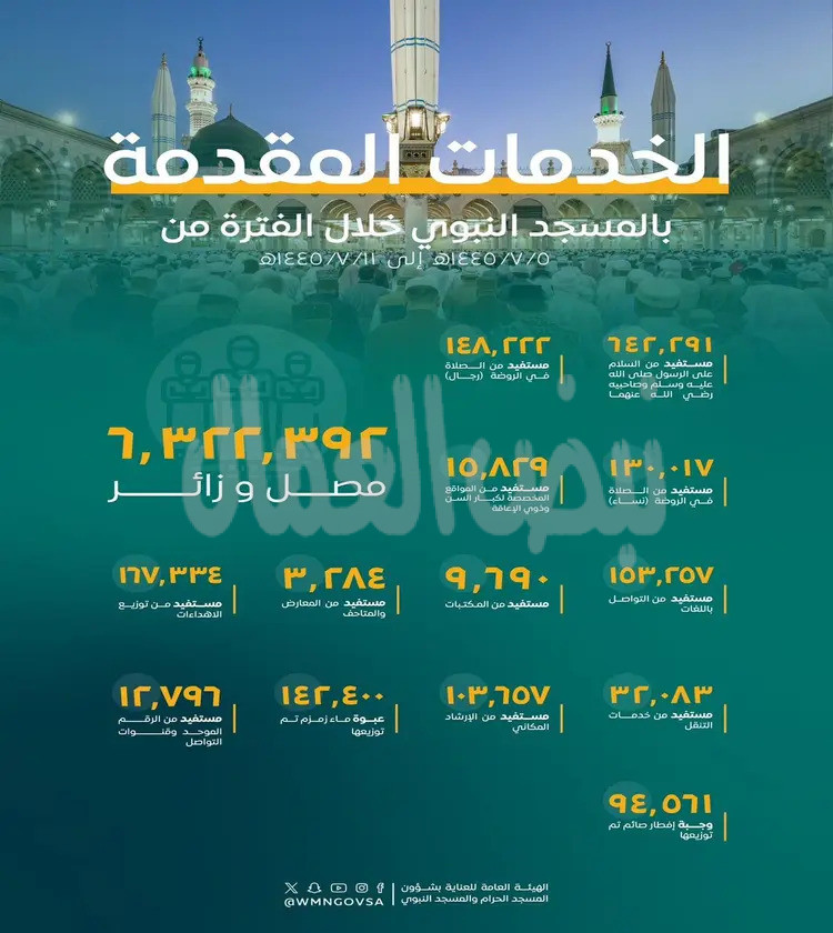 هيئة العناية بشؤون المسجد النبوي تقدم خدماتها لأكثر من 6 ملايين مصل وزائر خلال أسبوع   