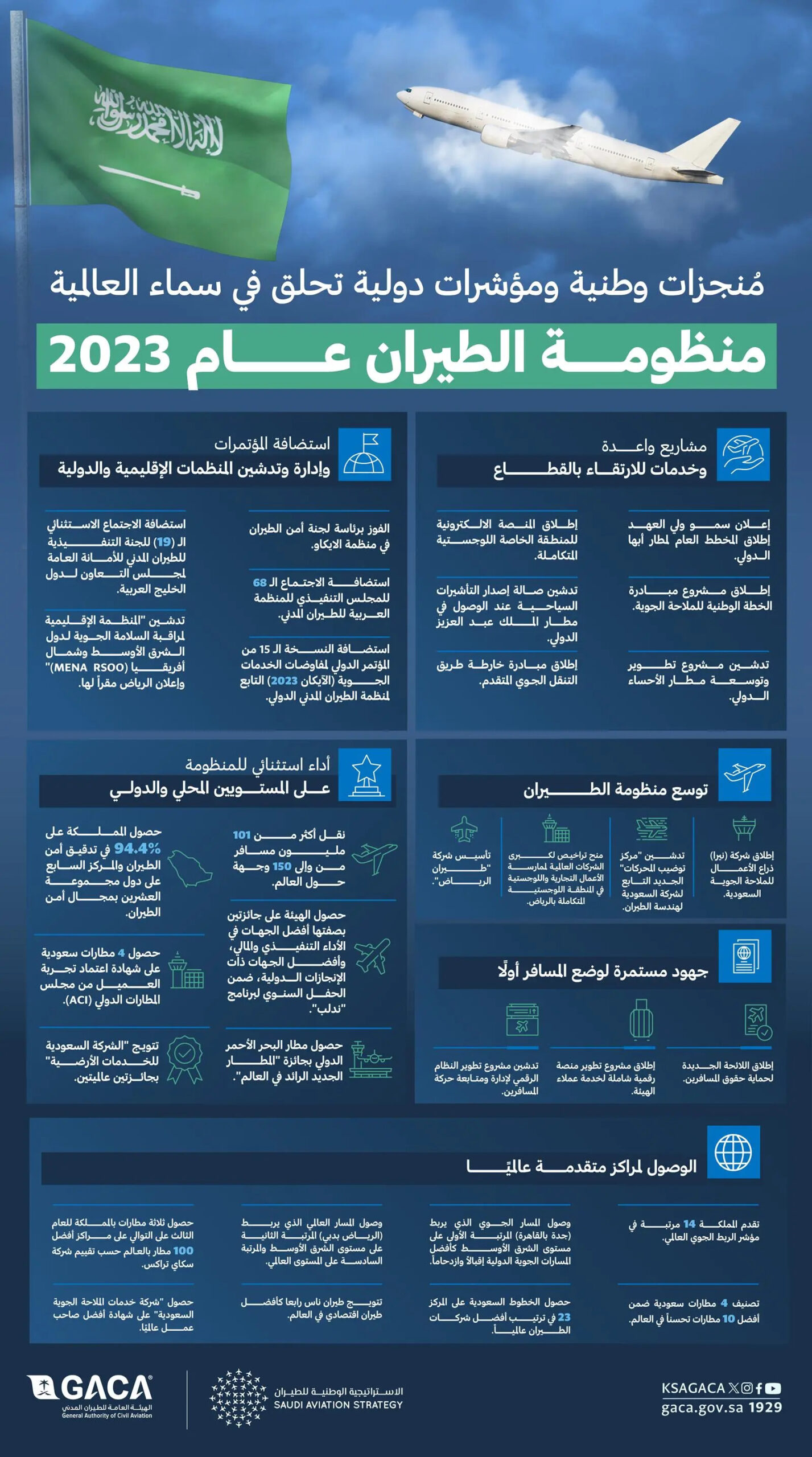 منظومة الطيران عام 2023 .. مُنجزات وطنية ومؤشرات دولية تحلق في سماء العالمية