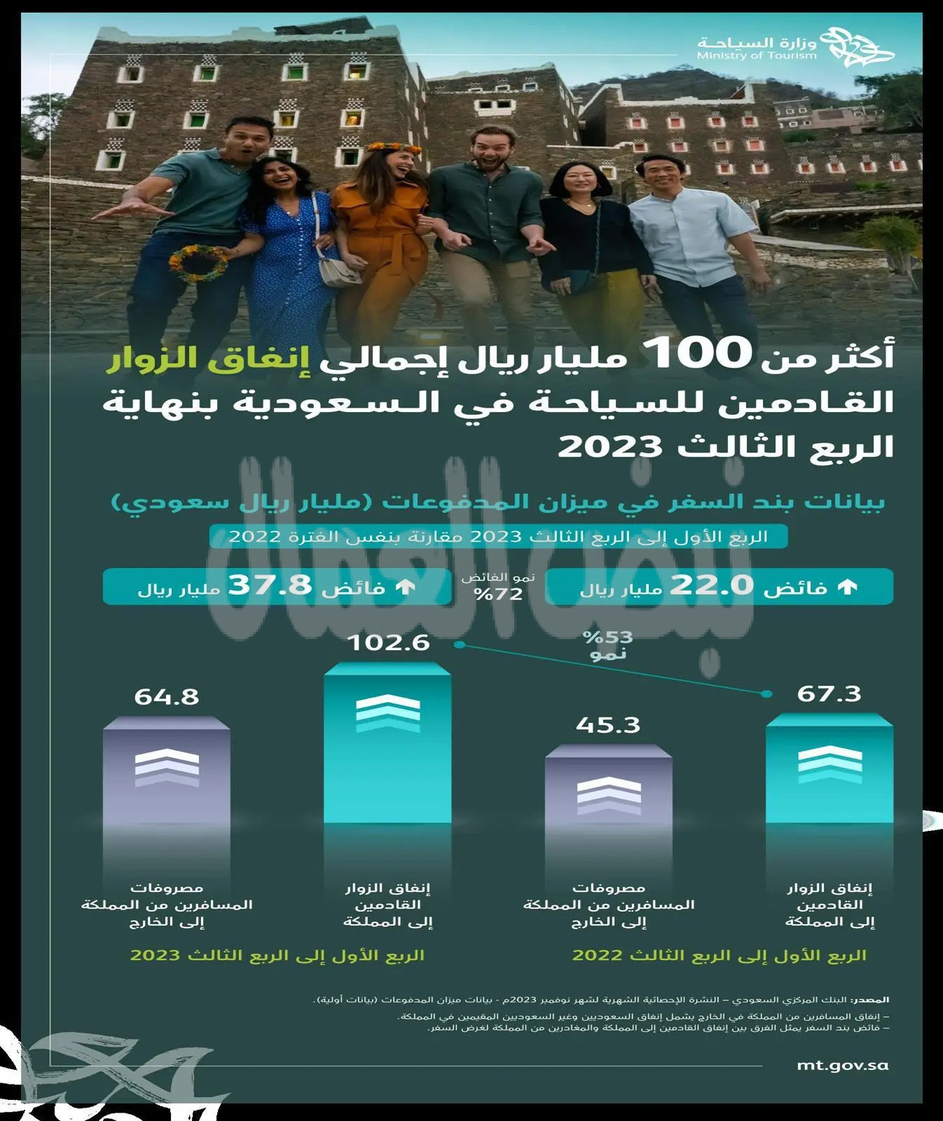 زوار المملكة الـ 100 مليار ريال خلال الأرباع الثلاثة الأولى من عام 2023م