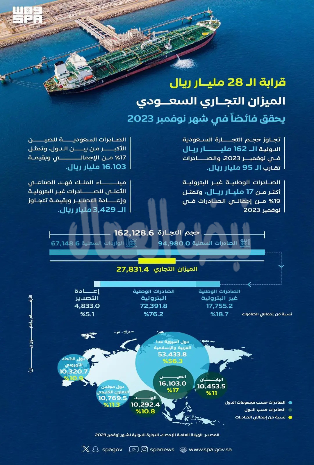 الميزان التجاري السعودي يحقق فائضاً قرابة الـ 28 مليار ريال في شهر نوفمبر 2023