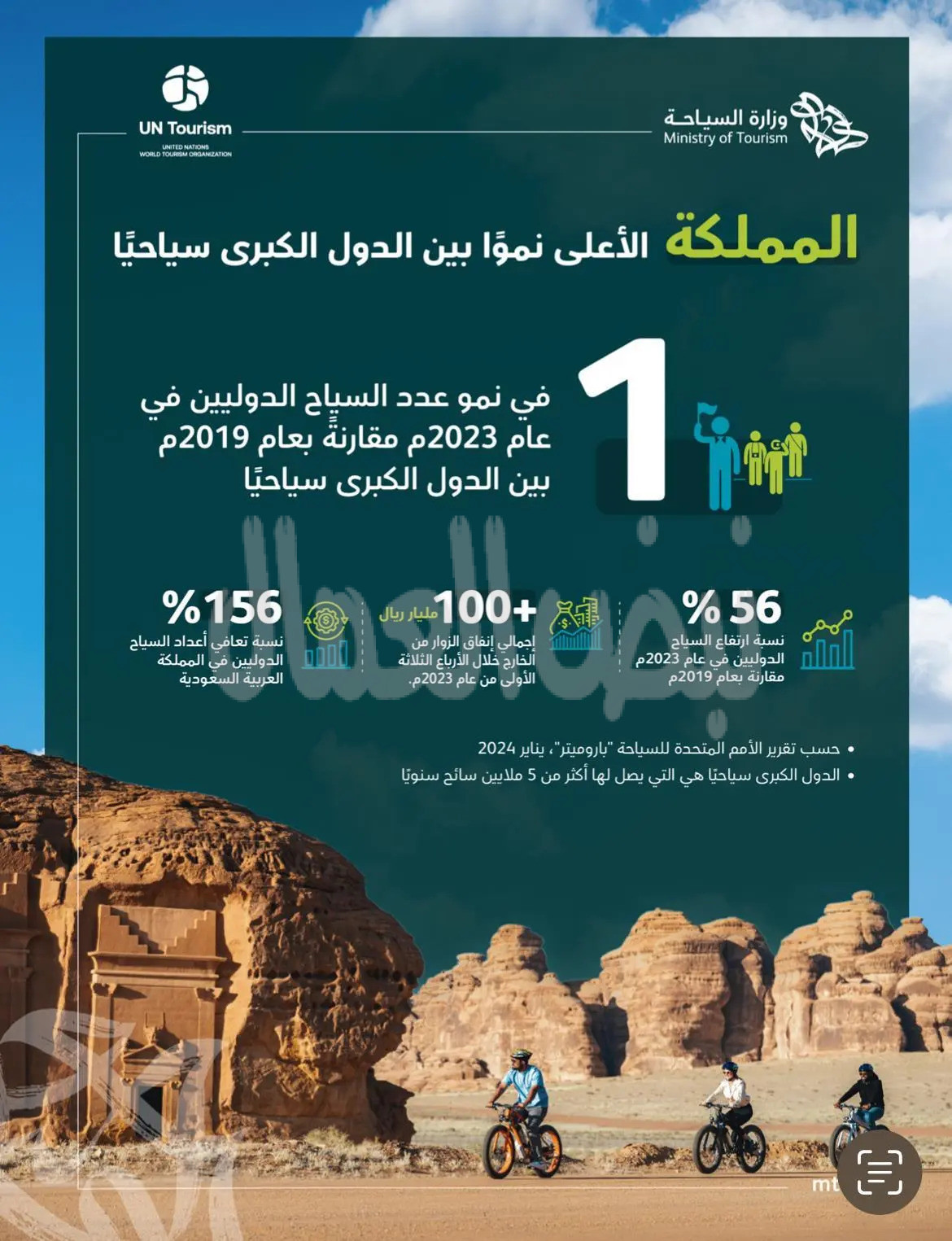 المملكة تتصدر قائمة الأمم المتحدة للسياحة في نمو عدد السياح الدوليين للعام 2023م   