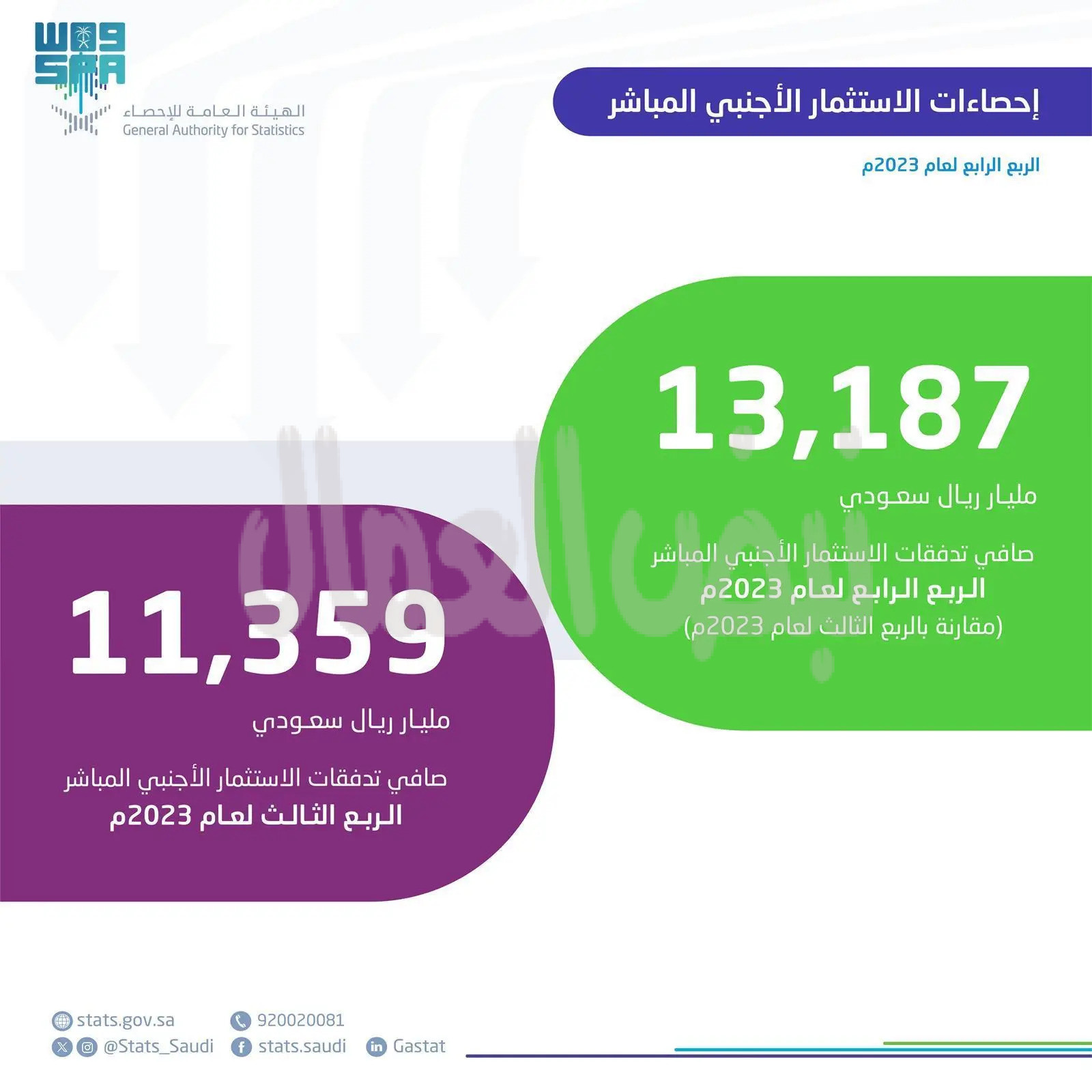 16% ارتفاع في قيمة تدفقات الاستثمار الأجنبي المباشر في المملكة خلال الربع الرابع لعام 2023م
