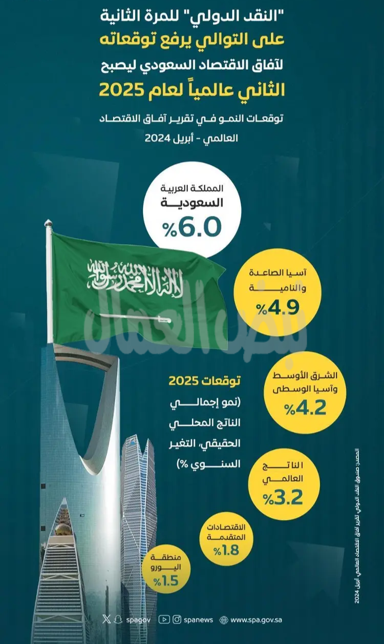 صندوق النقد الدولي يرفع توقعاته لآفاق الاقتصاد السعودي ليصبح الثاني عالمياً لعام ٢٠٢٥