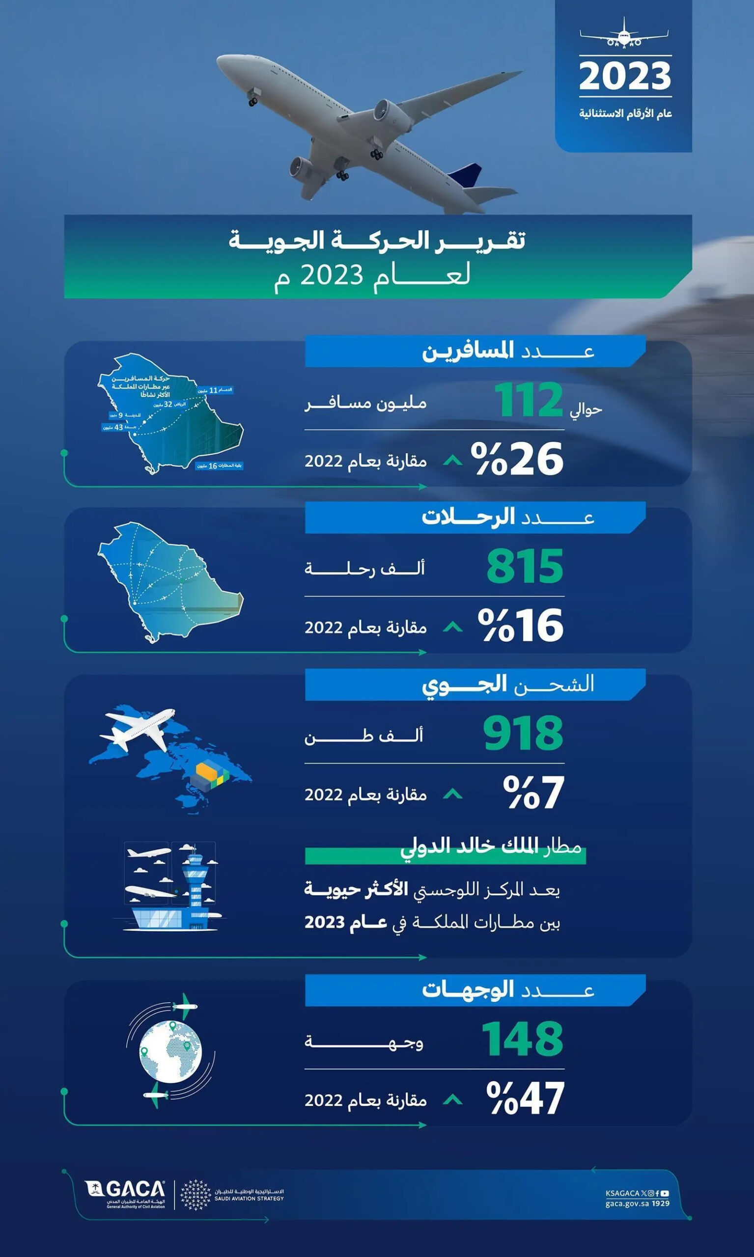المملكة تُسجل رقمًا قياسيًا في أعداد الرحلات الجوية الدولية والمسافرين بنحو 61 مليون مسافر خلال 2023