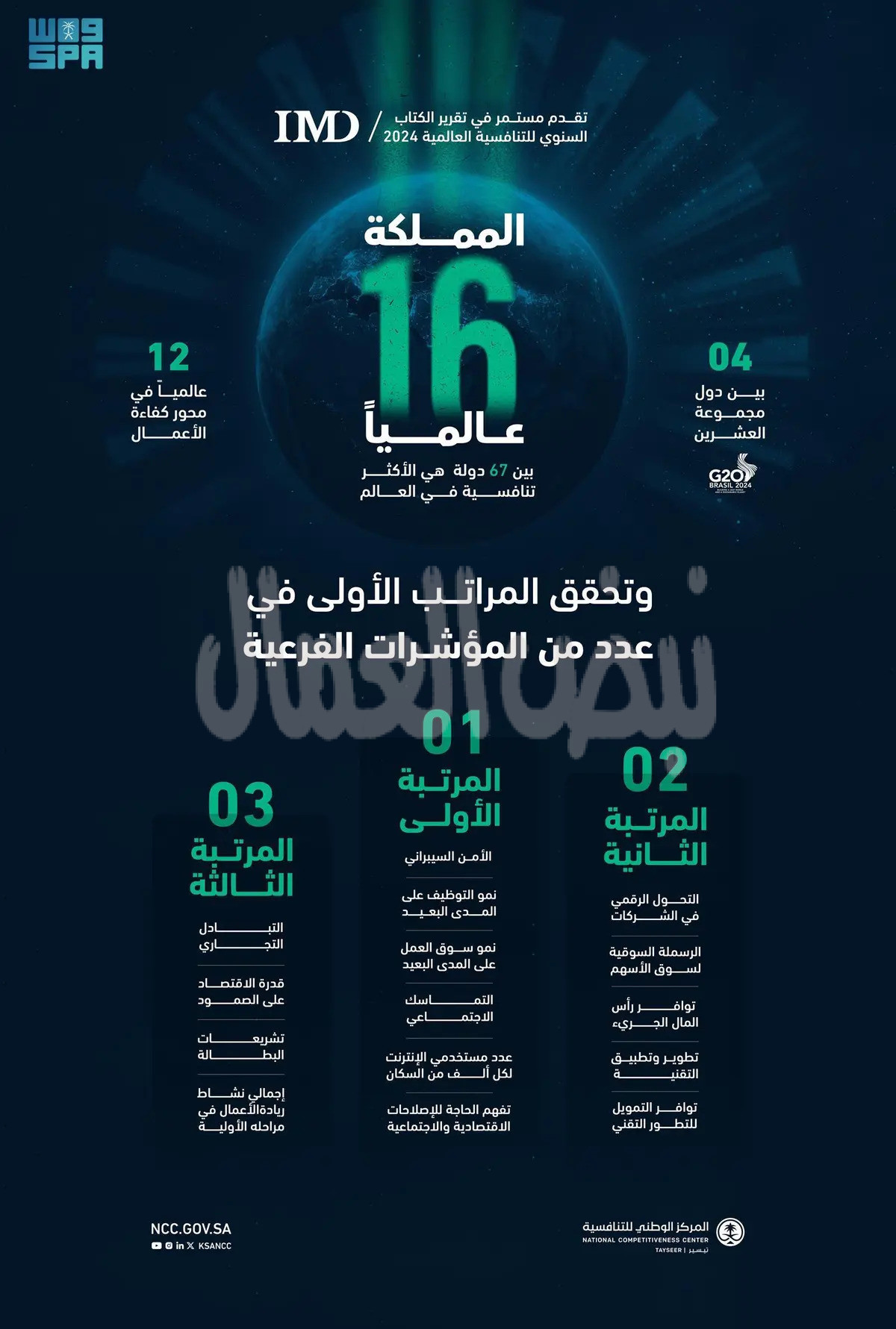 المملكة تحقق المركز (16) عالميًا بين الدول الأكثر تنافسية في العالم لعام 2024